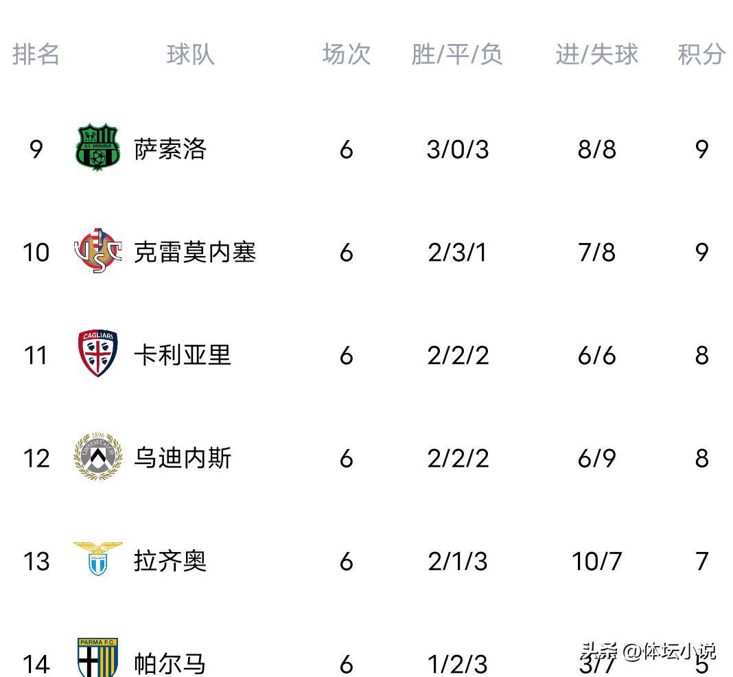 意甲最新积分榜大乱:榜首易主，米兰0-0尤文降第三，前五差三分！